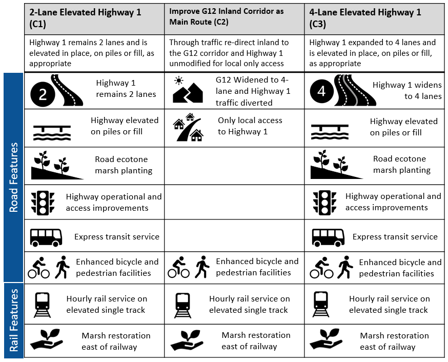 Options considered for highway 1 adaptations