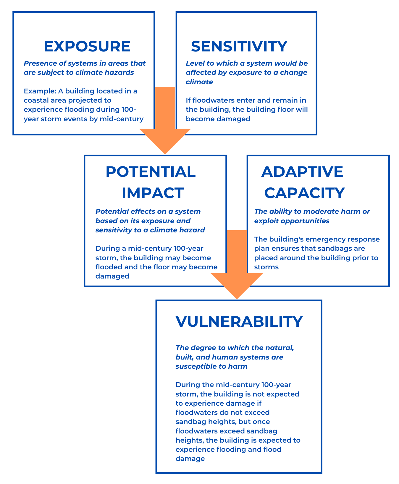 Climate Vulnerability Components Graphic - adapted from 2020 APG