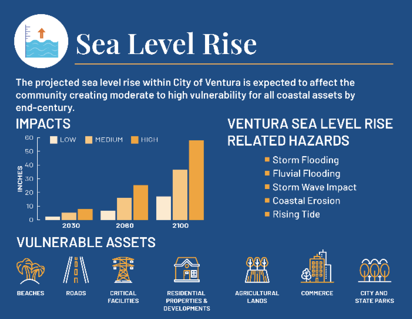 Diagrams of the city's vulnerability to sea level rise. The City of Ventura projects moderate to high vulnerability for all coastal assets by end century. 