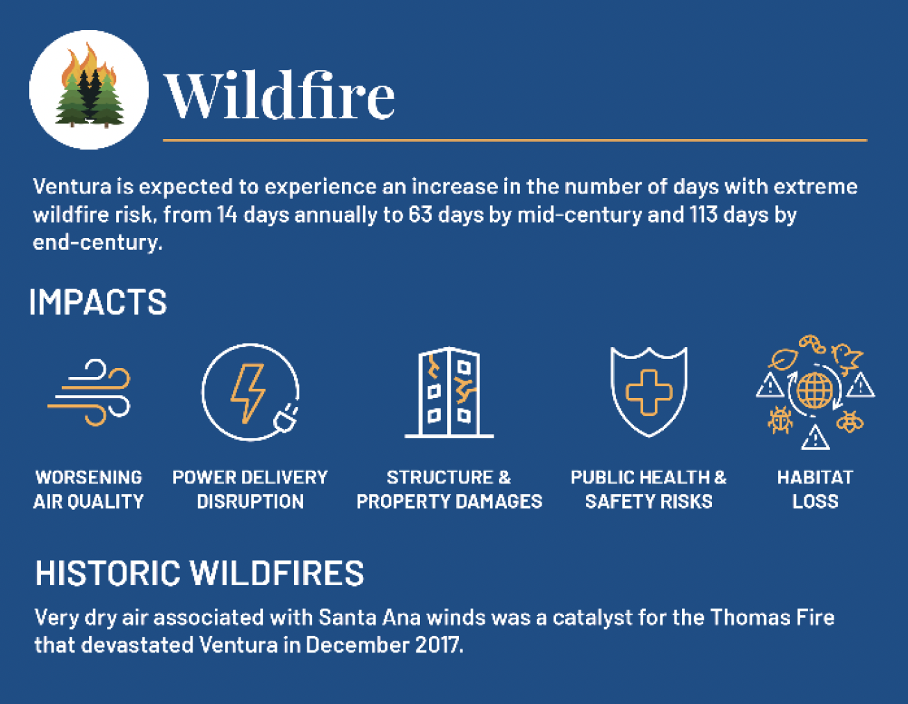 Diagrams of the city's vulnerability to wildfire impacts. The City of Ventura projects an increase in the number of days with extreme wildfire risk from 14 days annually to 63 days by mid-century and 113 days by end century. 