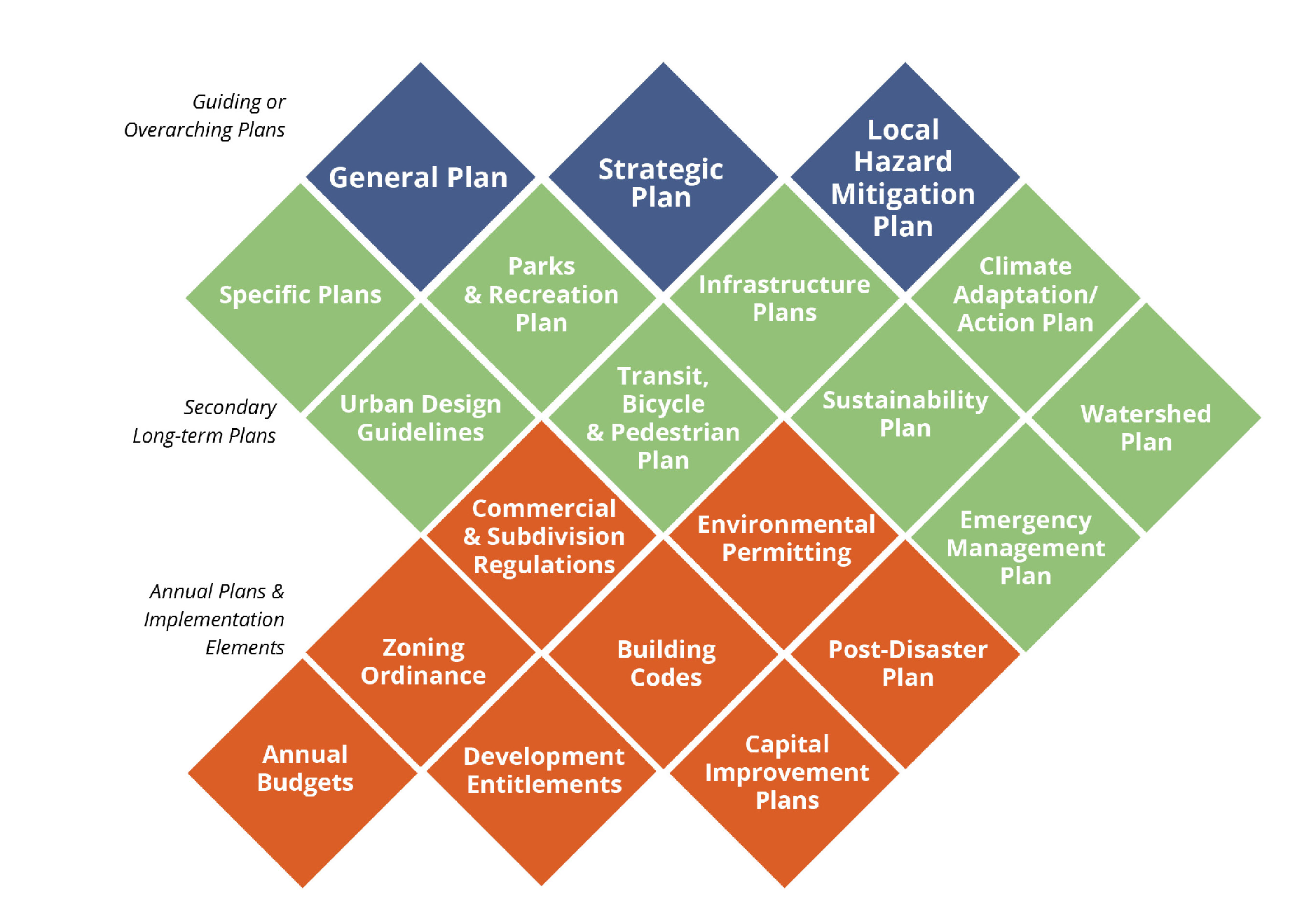 Cascading plans that resilience planning can influence, from the Regional Resilience Toolkit.