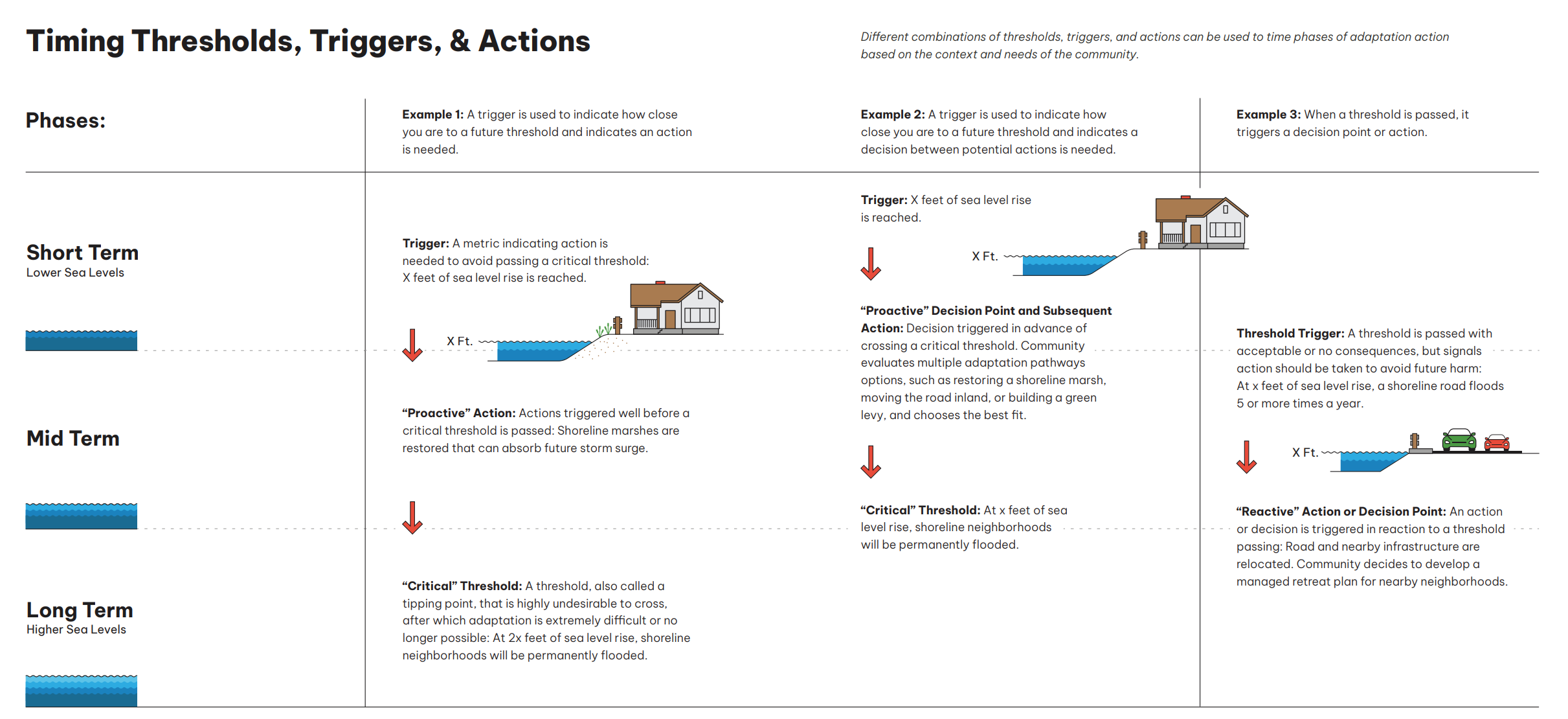 An illustrated graphic showing three examples of how the trigger/threshold concept of adaptation pathways can be used to time adaptation actions.  In example 1, A trigger is used to indicate how close you are to a future threshold and indicates an action is needed. It shows that when planning in the short term, a trigger can be used as a metric indicating action is needed to avoid passing a critical threshold, such as "X feet of sea level rise is reached." This triggers a “Proactive” Action in the mid term: Actions triggered well before a critical threshold is passed. An action might be "Shoreline marshes are restored that can absorb future storm surge." This is taken well before a “Critical” Threshold is passed in the long term as sea levels rise; this is defined as "A threshold, also called a tipping point, that is highly undesirable to cross, after which adaptation is extremely difficult or no longer possible:" so this might mean, "At 2x feet of sea level rise, shoreline neighborhoods will be permanently flooded." Example 2 shows a similar scenario to example 1, but the trigger is used to indicate how close you are to a future threshold and indicates a decision between potential actions is needed. In advance of the critical threshold being crossed in the mid/long term, a metric is passed that triggers a decision and subsequent action well in advance. In example 3, it shows using a threshold and trigger interchangeably; this means that when an indicator used as a threshold is passed, it triggers a decision point or action that occurs in reaction to the threshold/trigger being crossed, rather than proactively in advance of the threshold.