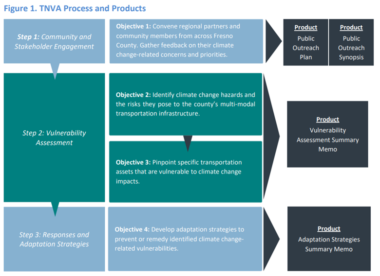 A visual diagram of the TNVA process and products, beginning with community and stakeholder engagement, followed by the vulnerability assessment as the step 2, and finally developing adaptation responses and strategies.