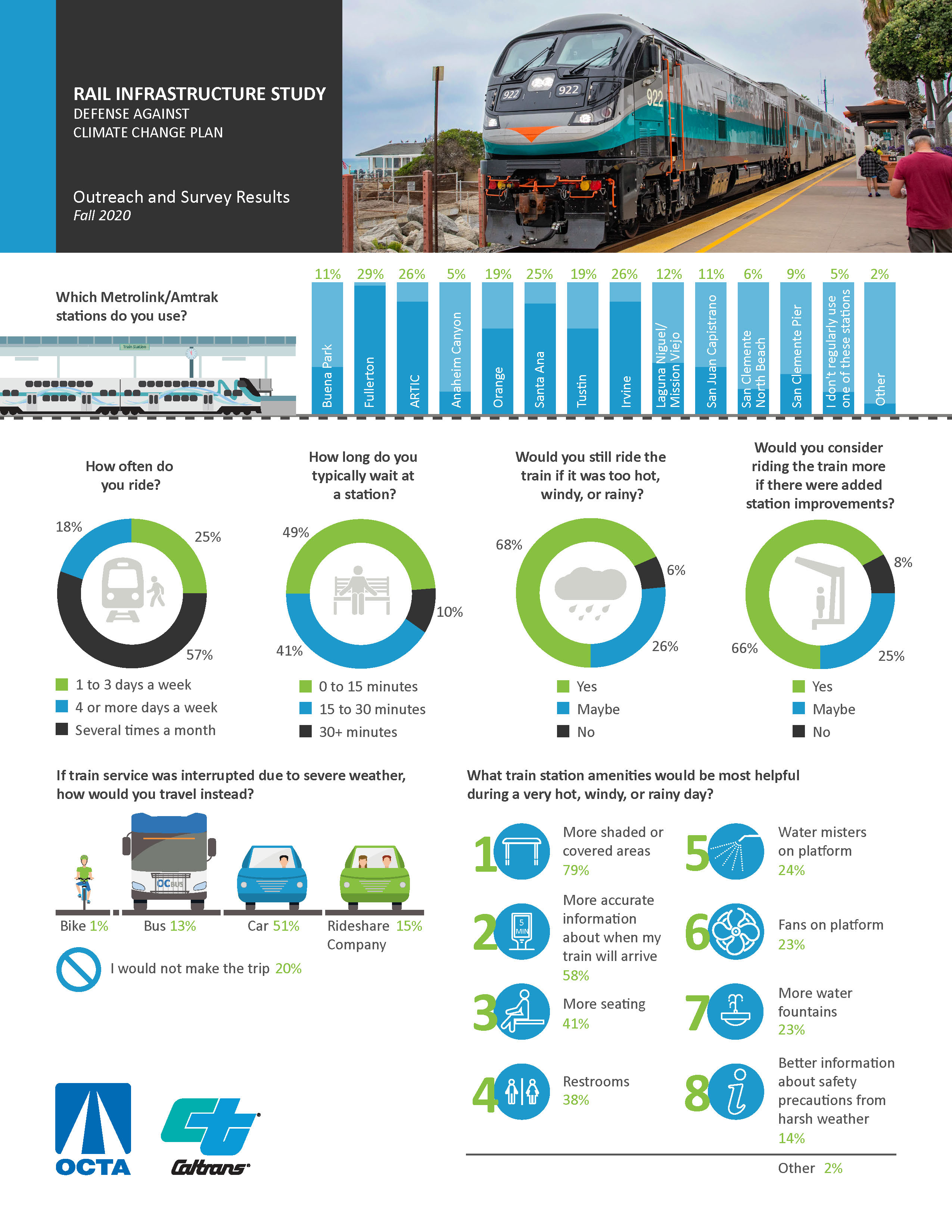 An infographic of outreach and survey results from community engagement.