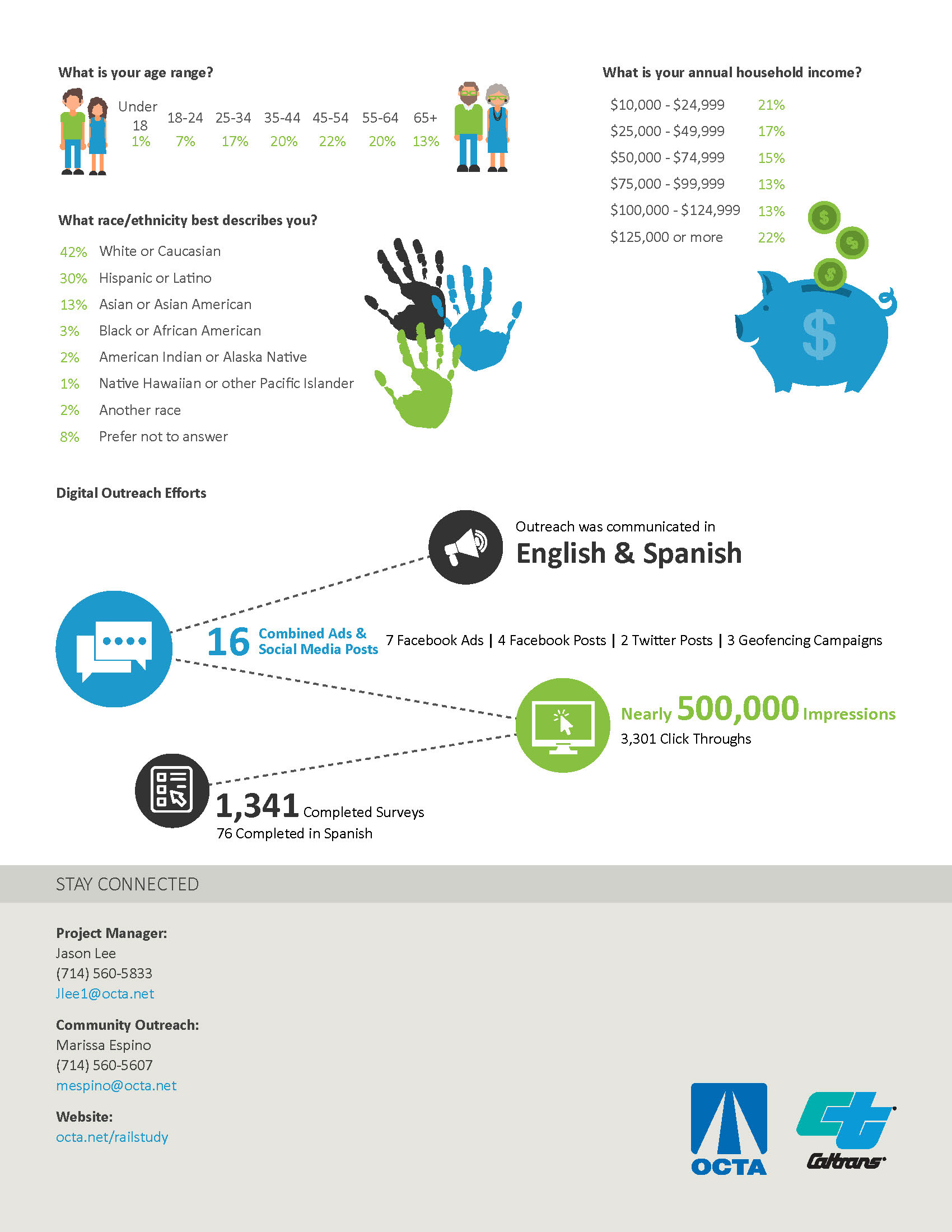 An infographic showing demographic information from the outreach survey.