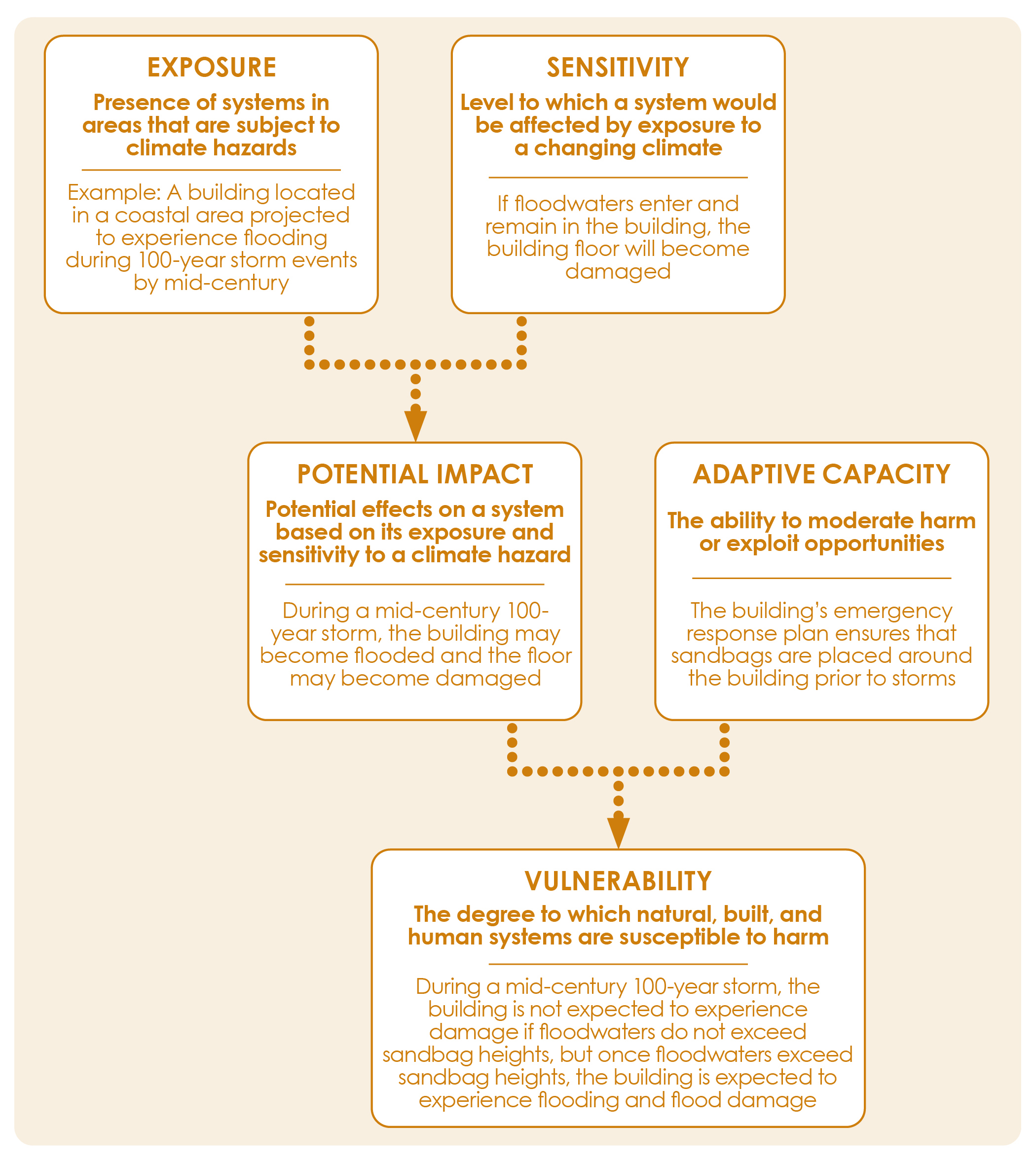 Figure 10 Vulnerability Assessment Steps Defined