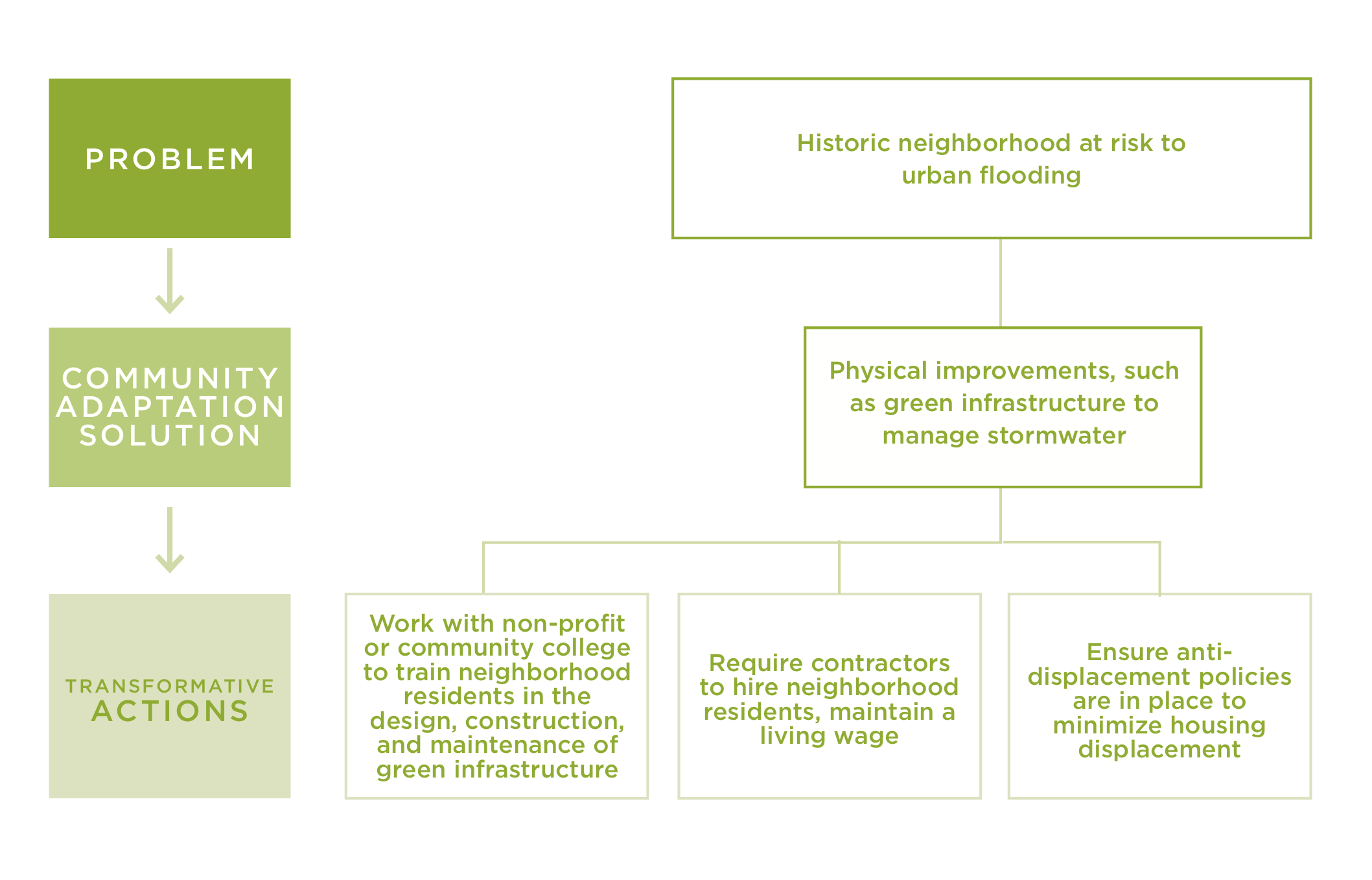 Figure 16 An Example of Community Adaptation Solutions and Transformative Actions