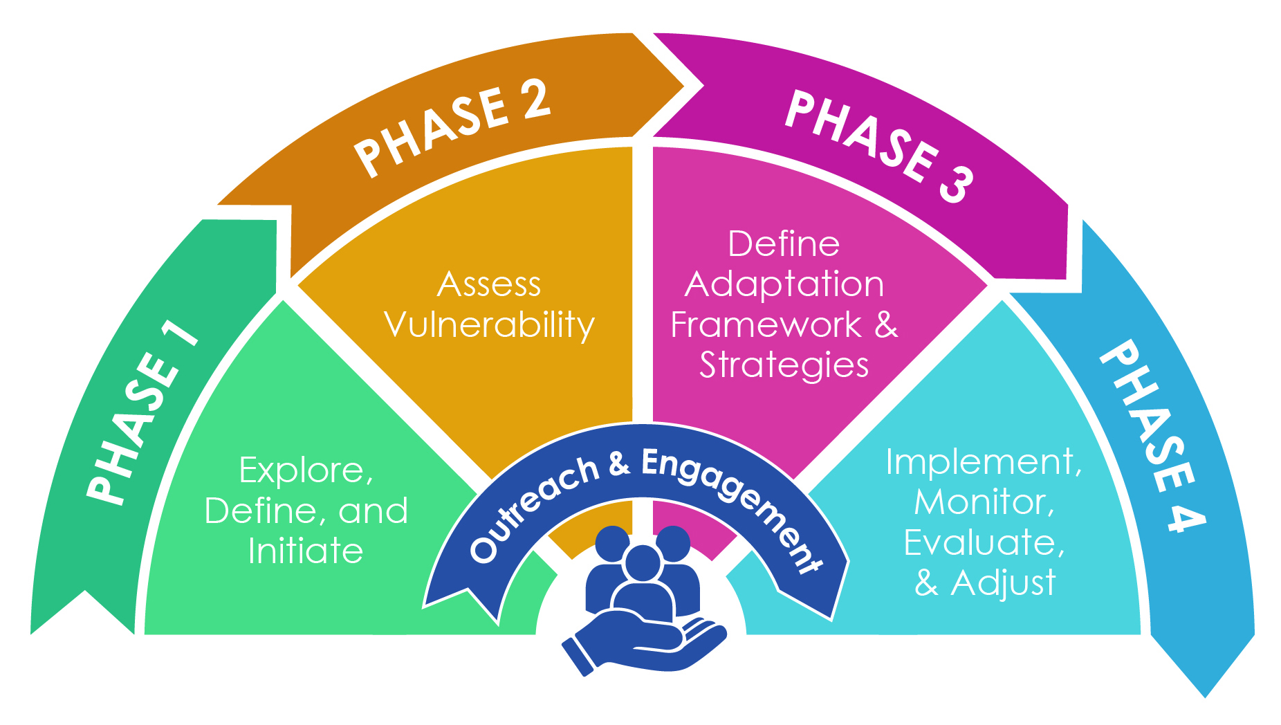 Figure 1. Adaptation Planning Phases