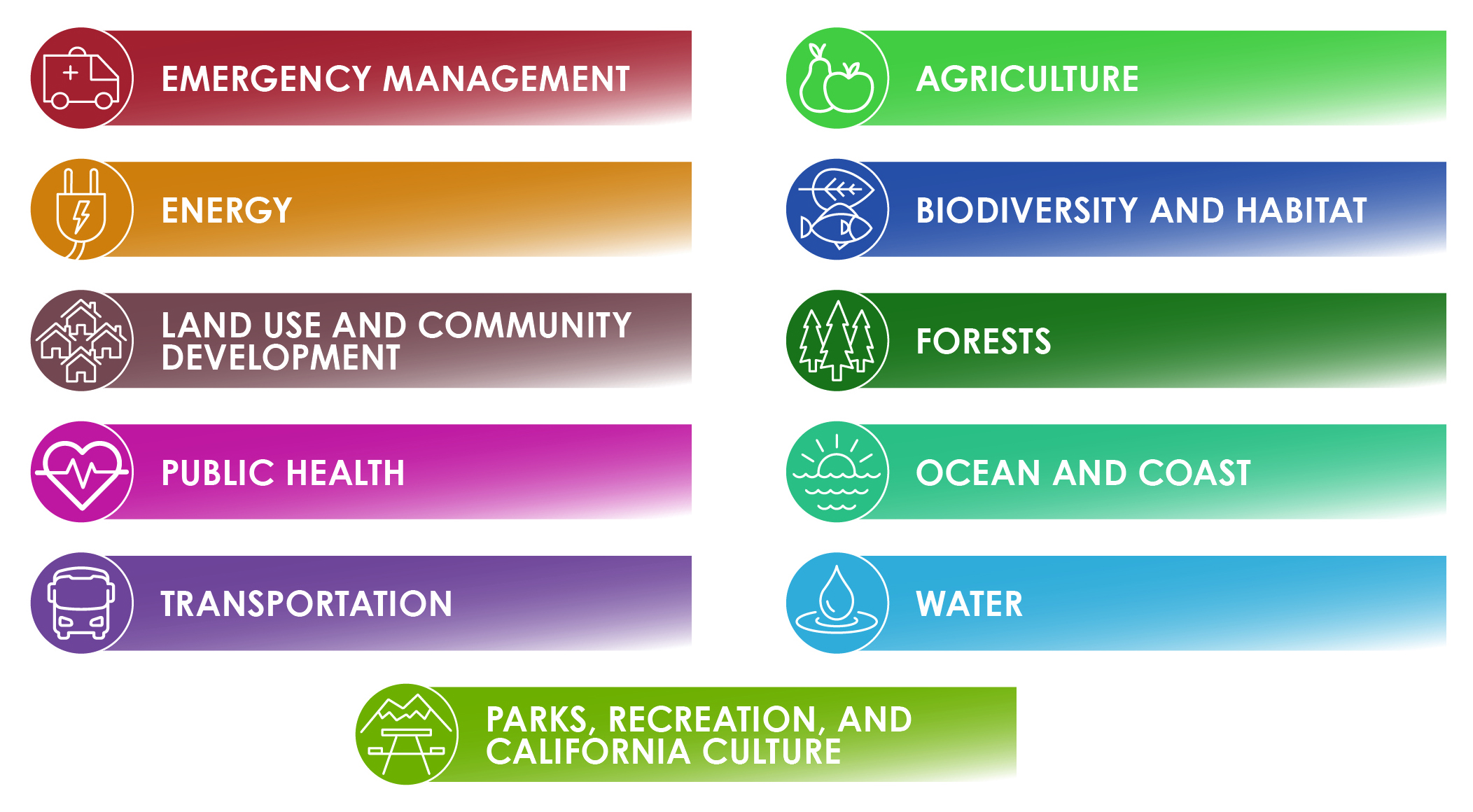 Figure 4 State Adaptation Sectors