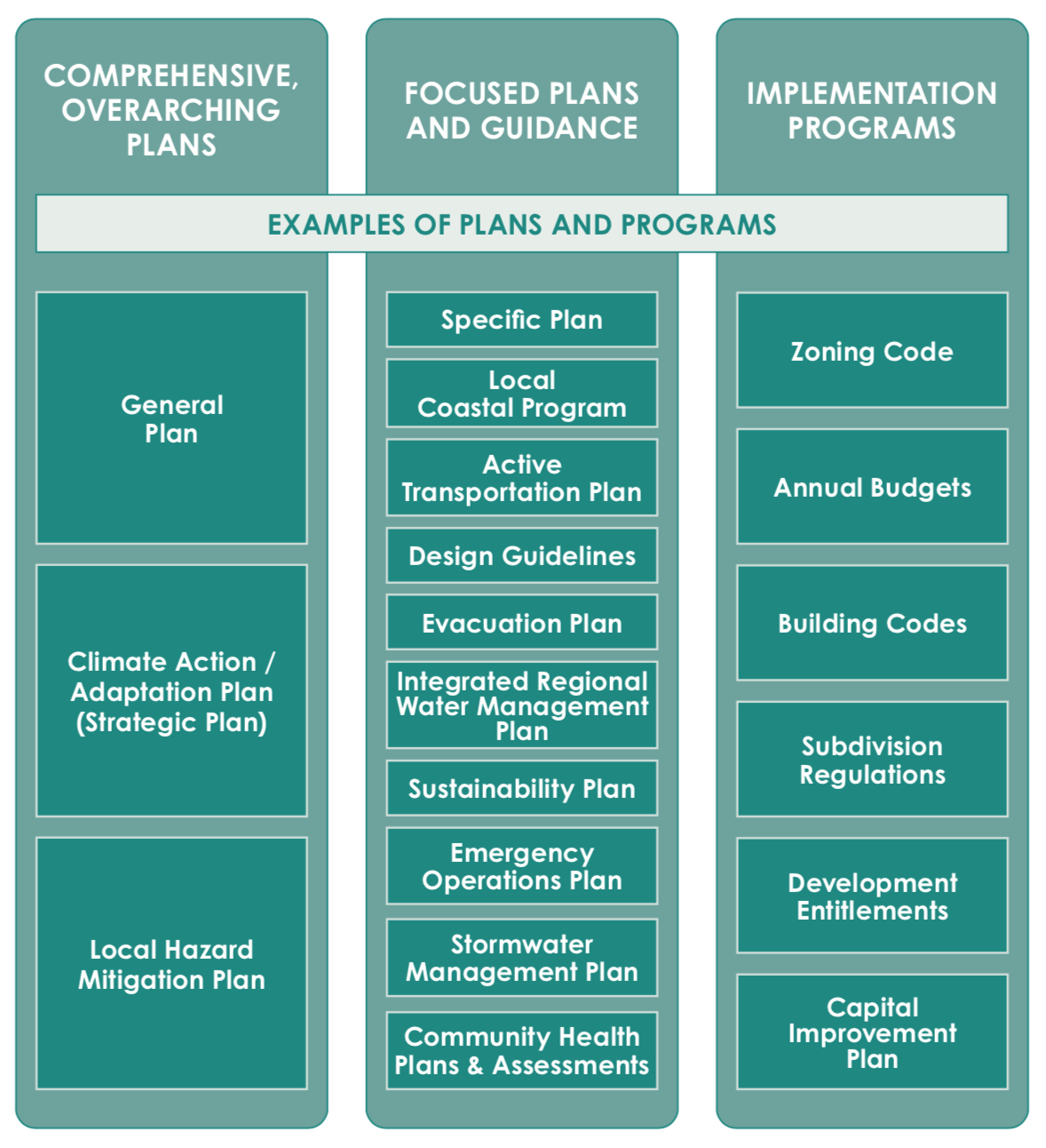 Figure 6 Types of Plans and Programs