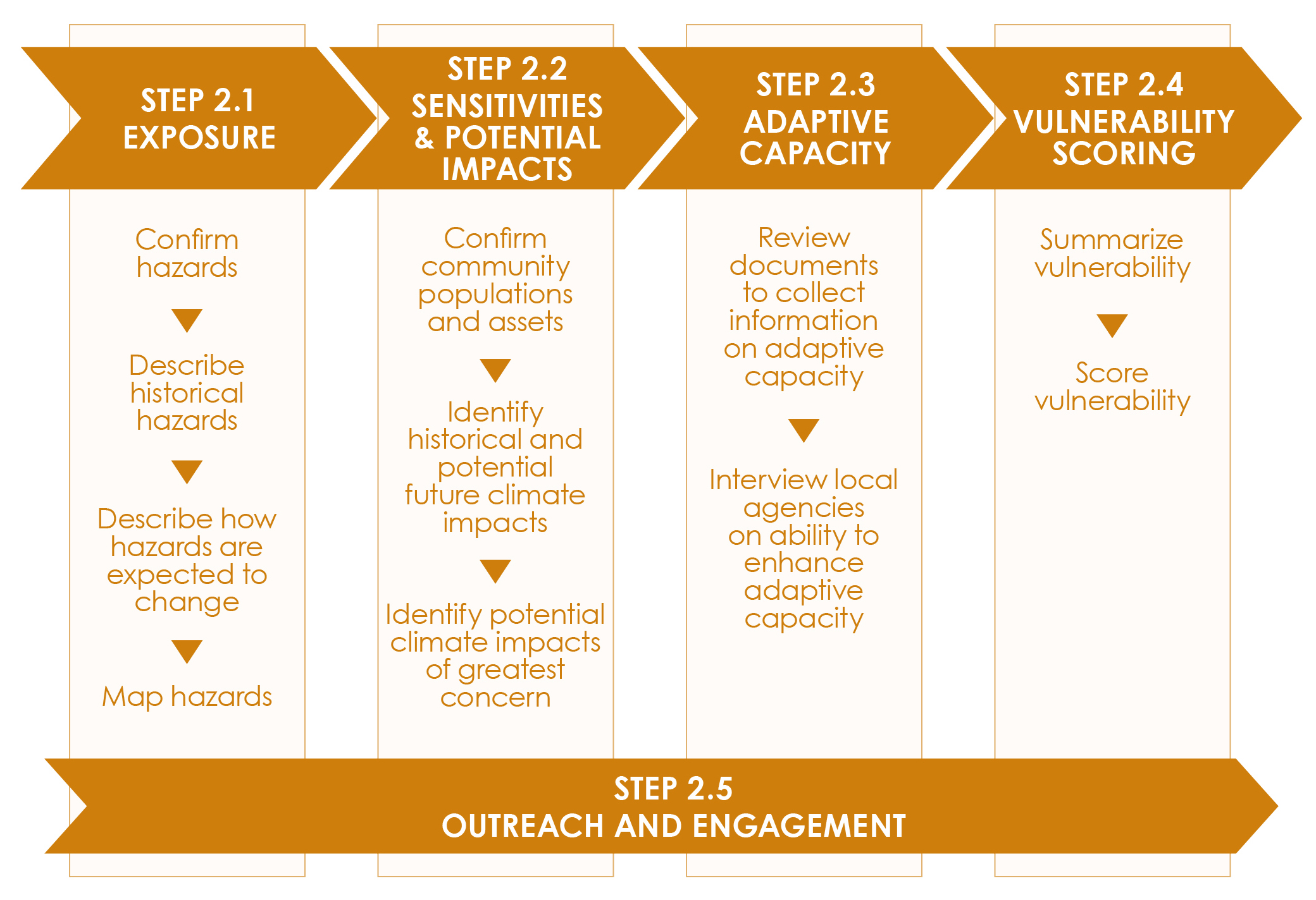 Figure 9 Steps in Phase 2